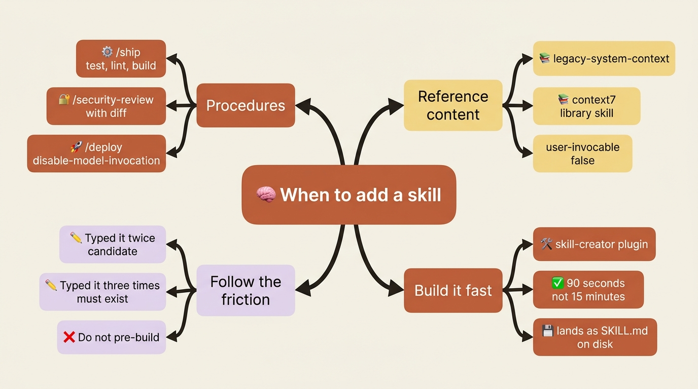 A mindmap of when to add a skill: procedures and reference content as the two shapes, follow-the-friction as the trigger rule, and skill-creator as the fast build path.
