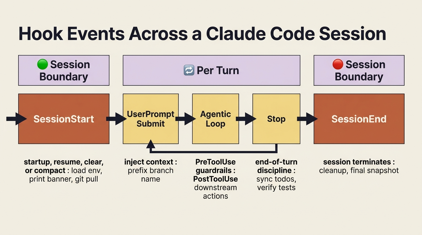 A timeline of hook events across one Claude Code session, from SessionStart through per-turn events to SessionEnd.