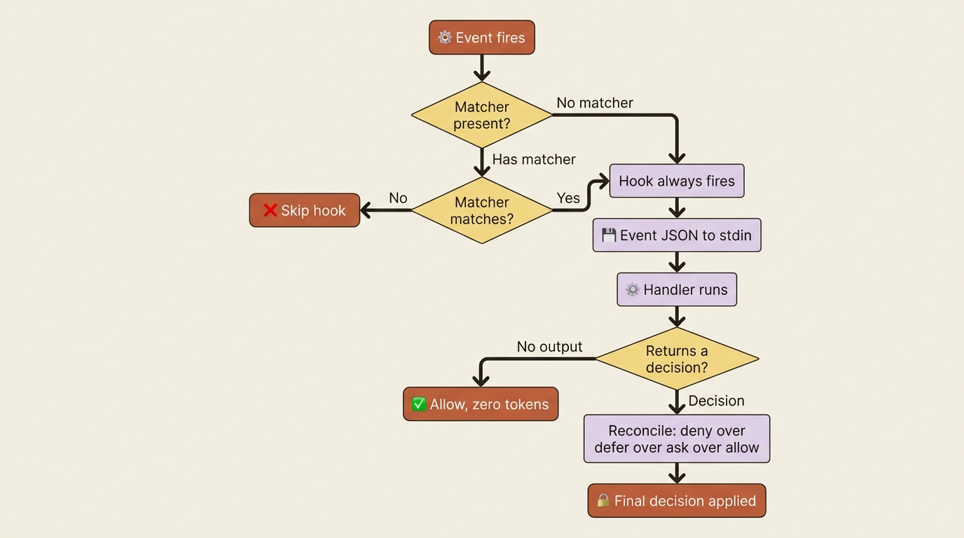 A flowchart of how Claude Code evaluates a matcher and dispatches a hook, ending in decision reconciliation.
