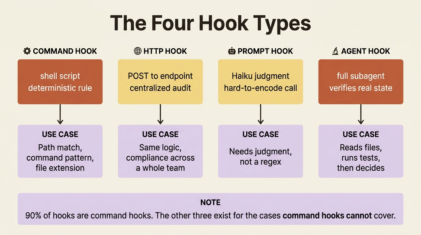 A block diagram comparing the four Claude Code hook types: command, http, prompt, and agent.