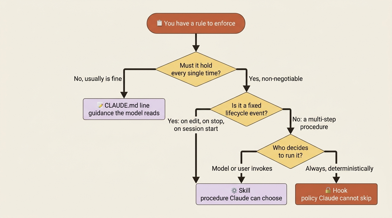 A decision flowchart for choosing between a CLAUDE.md line, a hook, and a skill.