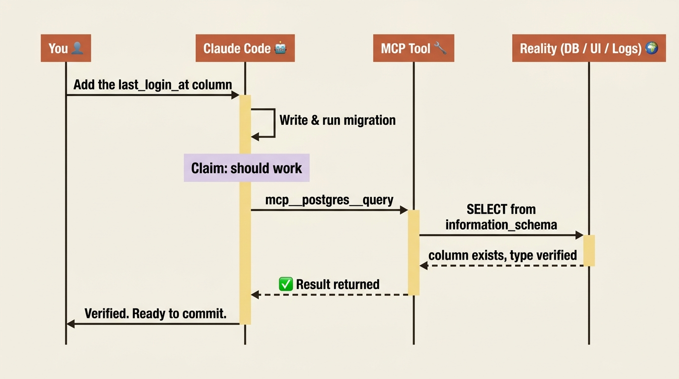 Sequence diagram of the verification loop: you make a request, Claude writes and runs the code, an MCP tool queries reality, and the verified result returns before Claude reports done.
