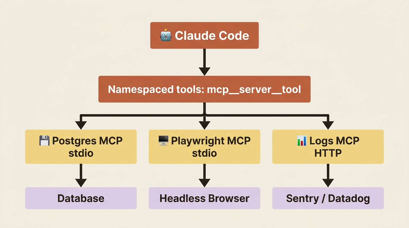 Block diagram of the MCP architecture: Claude Code routes through namespaced tools to Postgres, Playwright, and Logs MCP servers, each connecting to a real external system.