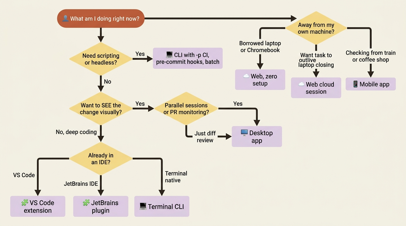 Decision tree mapping task type to the right Claude Code surface