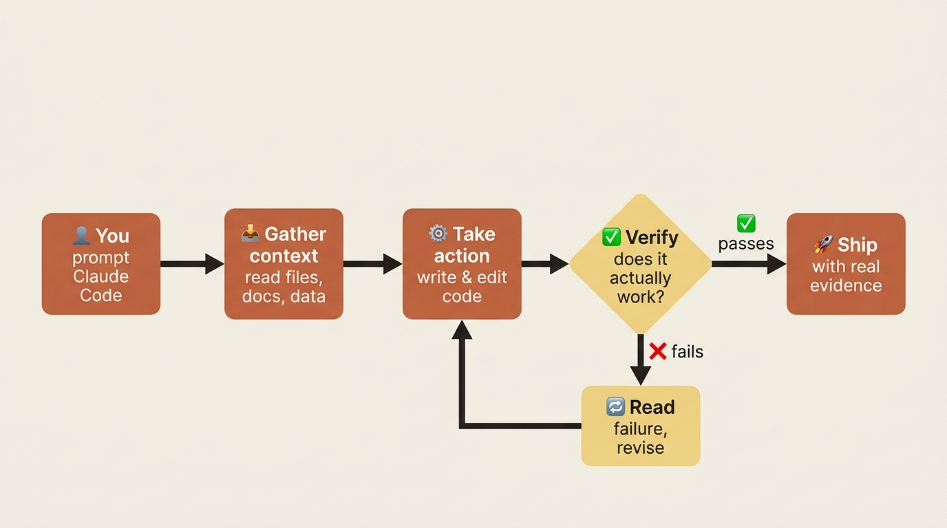 Flowchart of the agentic loop: gather context, take action, then verify, with failures looping back into a revision cycle before shipping.