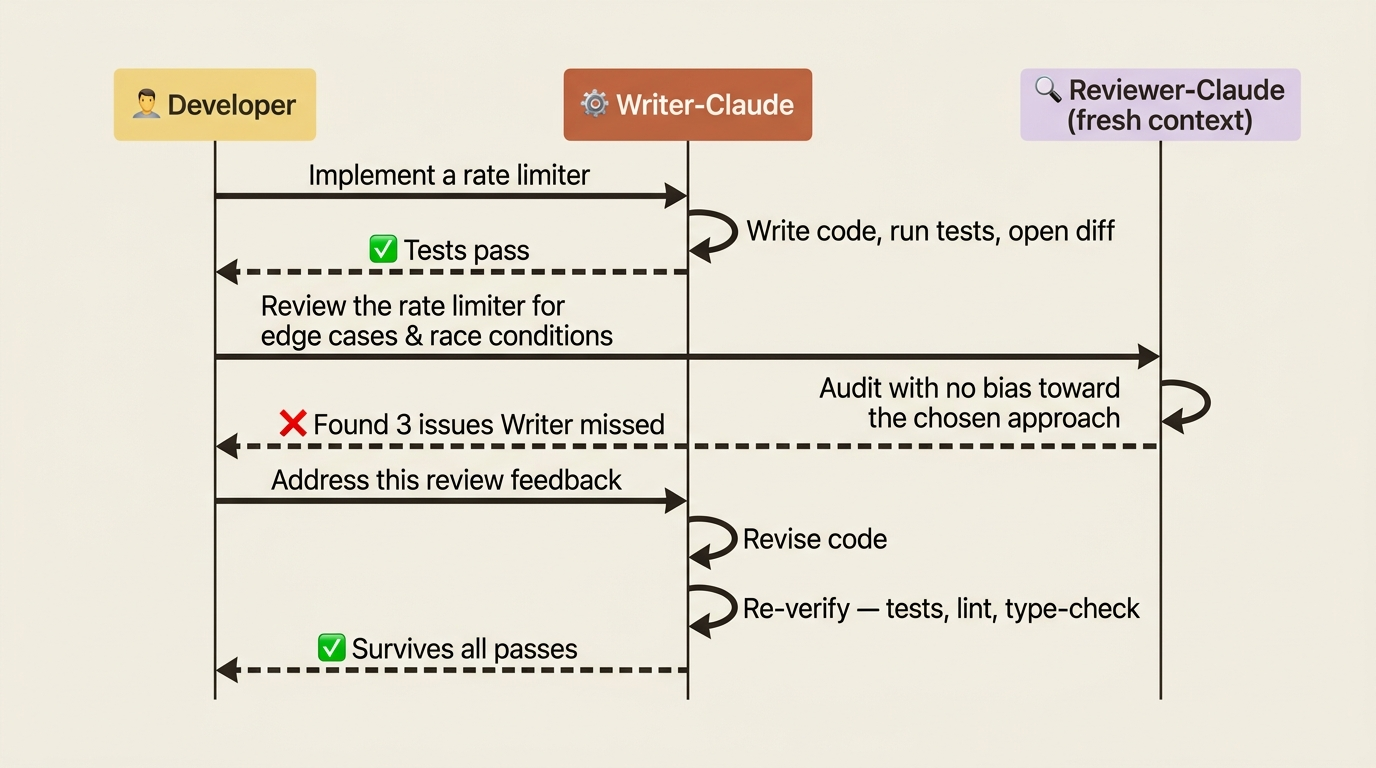 Sequence diagram of the writer/reviewer pattern: Writer-Claude builds the code, a fresh-context Reviewer-Claude audits it, and the feedback loops back for revision and re-verification.