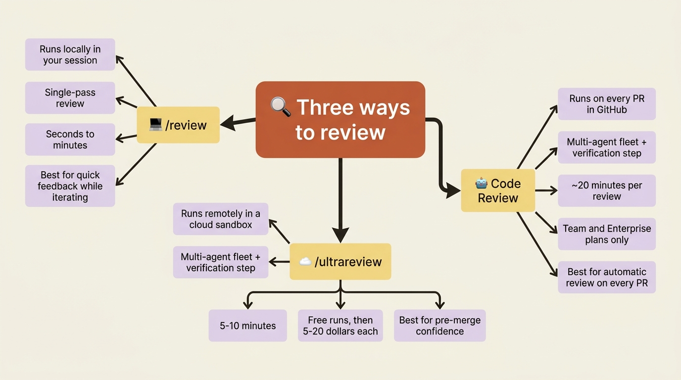 Mindmap comparing three review options: local /review for quick feedback, cloud /ultrareview for pre-merge confidence, and the official Code Review feature for automatic per-PR review.