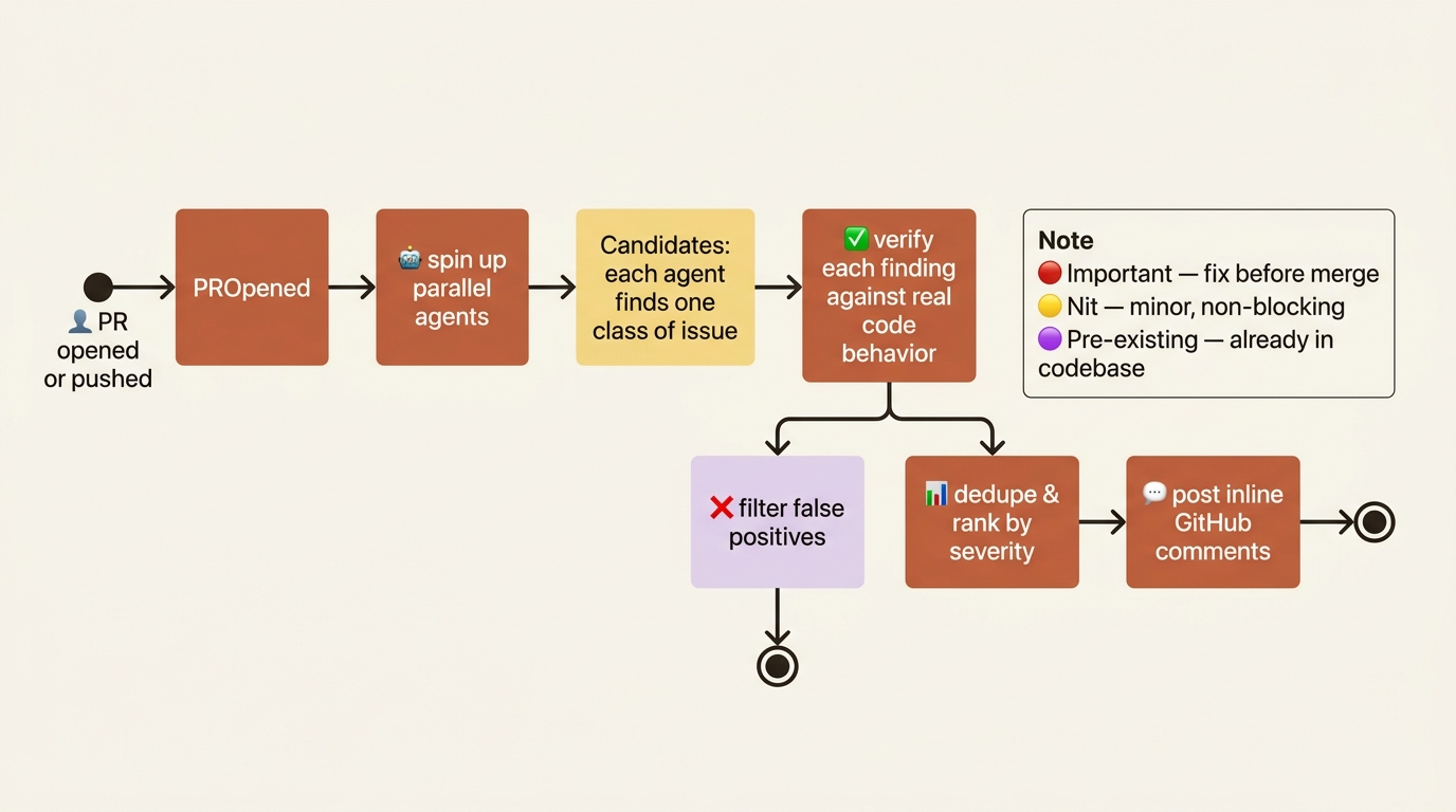 State diagram of the Code Review pipeline: a PR triggers a parallel agent fleet, candidate findings pass a verification step, false positives drop out, and ranked findings post as inline comments.