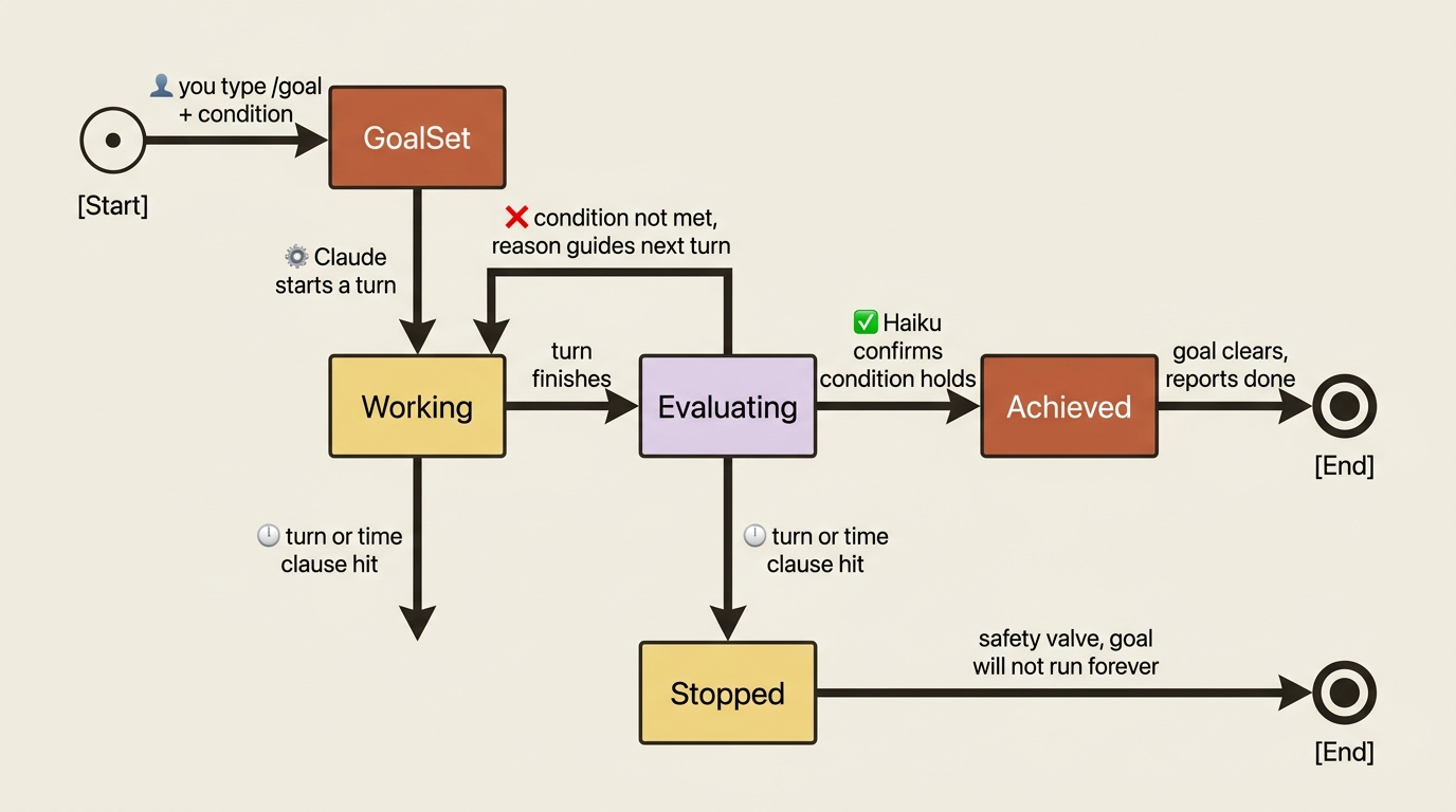The /goal lifecycle: set a condition, work, evaluate, repeat until the condition holds or a safety clause stops it.