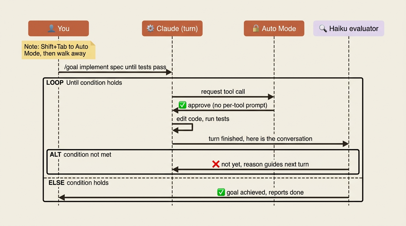 /goal removes per-turn prompts, Auto Mode removes per-tool prompts; together they run the loop to a finished result.