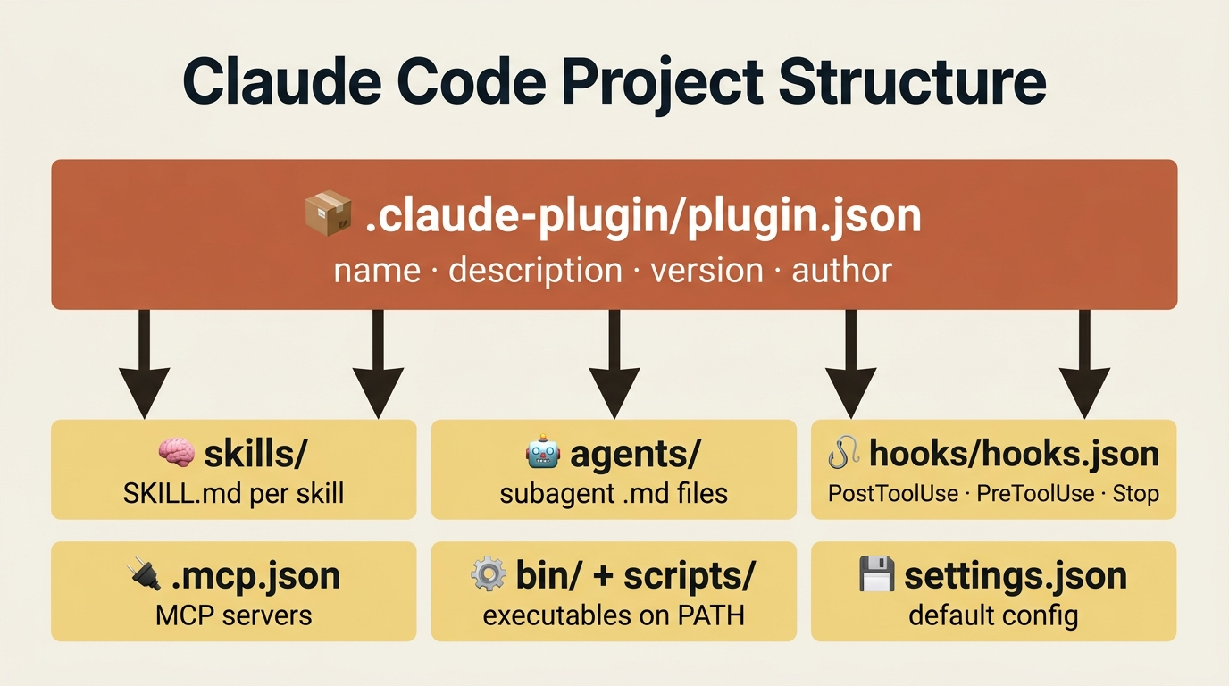 The anatomy of a Claude Code plugin: a single plugin.json manifest plus auto-discovered component directories at the plugin root.