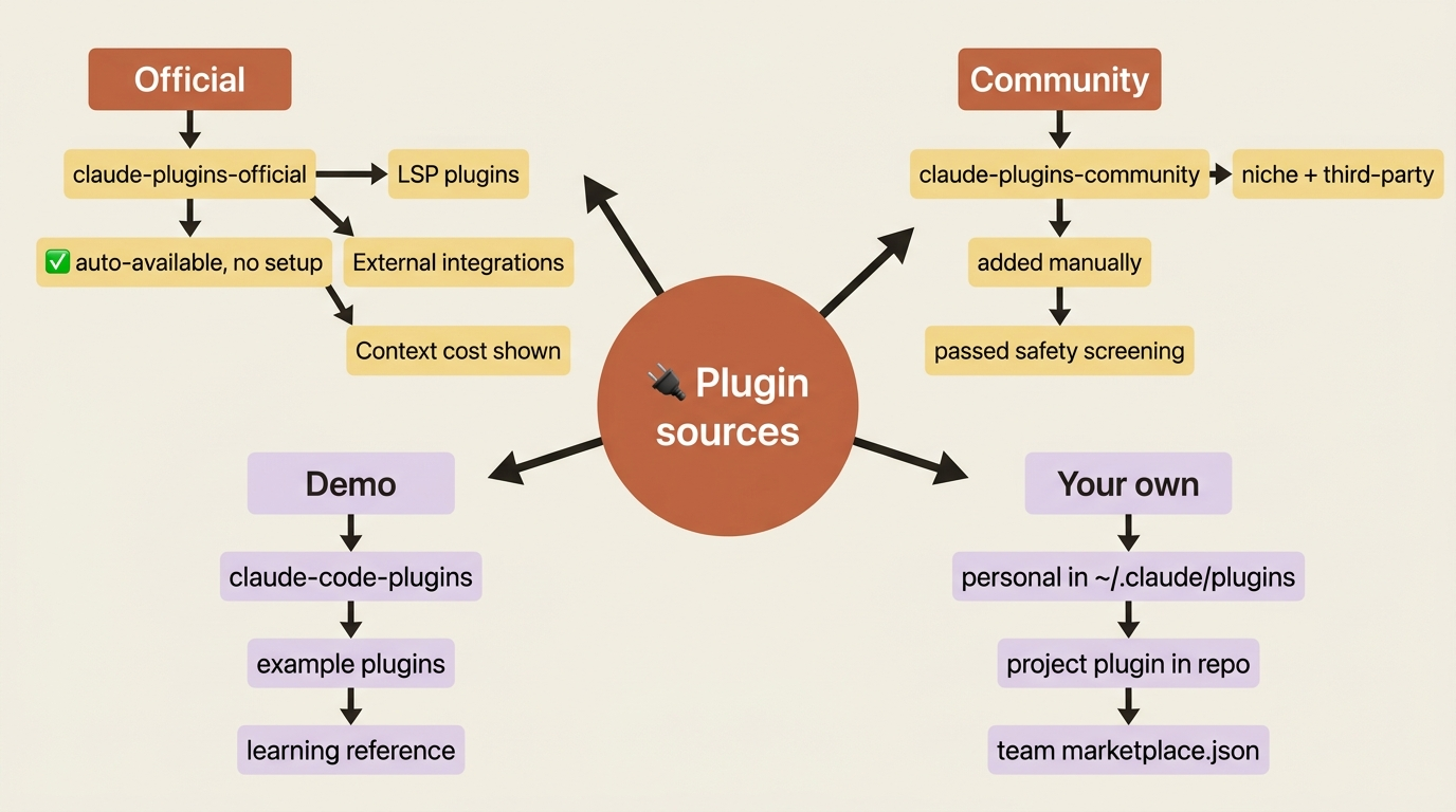 Where Claude Code plugins come from: official, community, demo, and the ones you build yourself.
