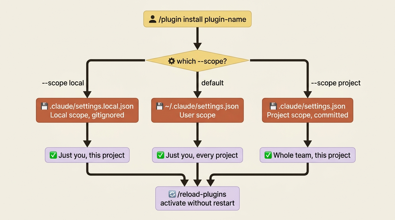 How the --scope flag routes a Claude Code plugin install to the right settings file and audience.