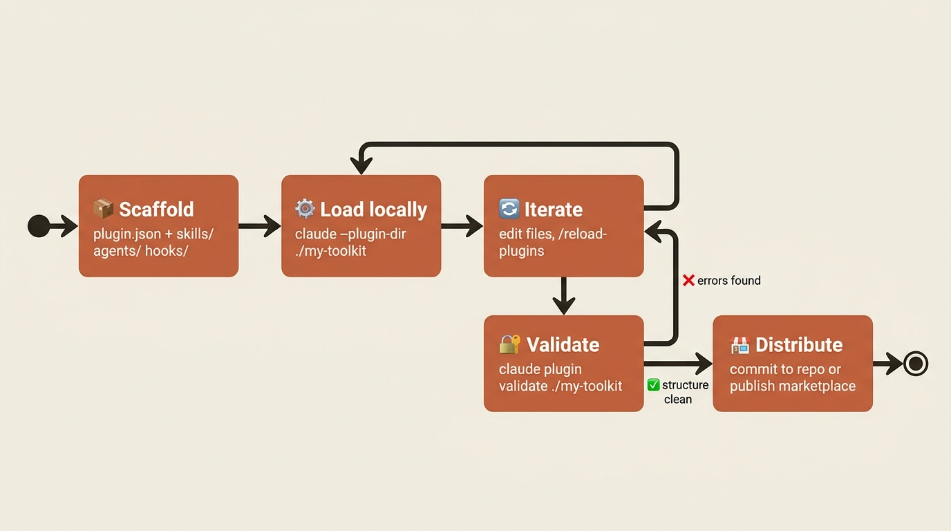The build-test-ship lifecycle of a Claude Code plugin, from scaffold to distribution.