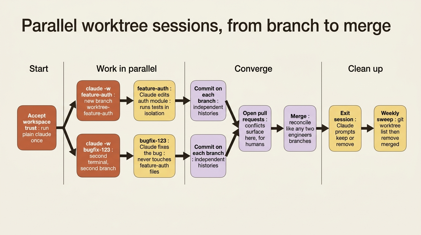 Timeline showing the lifecycle of two parallel worktree sessions: accepting trust, starting two branches, working in isolation, converging through commits and pull requests, then cleaning up.