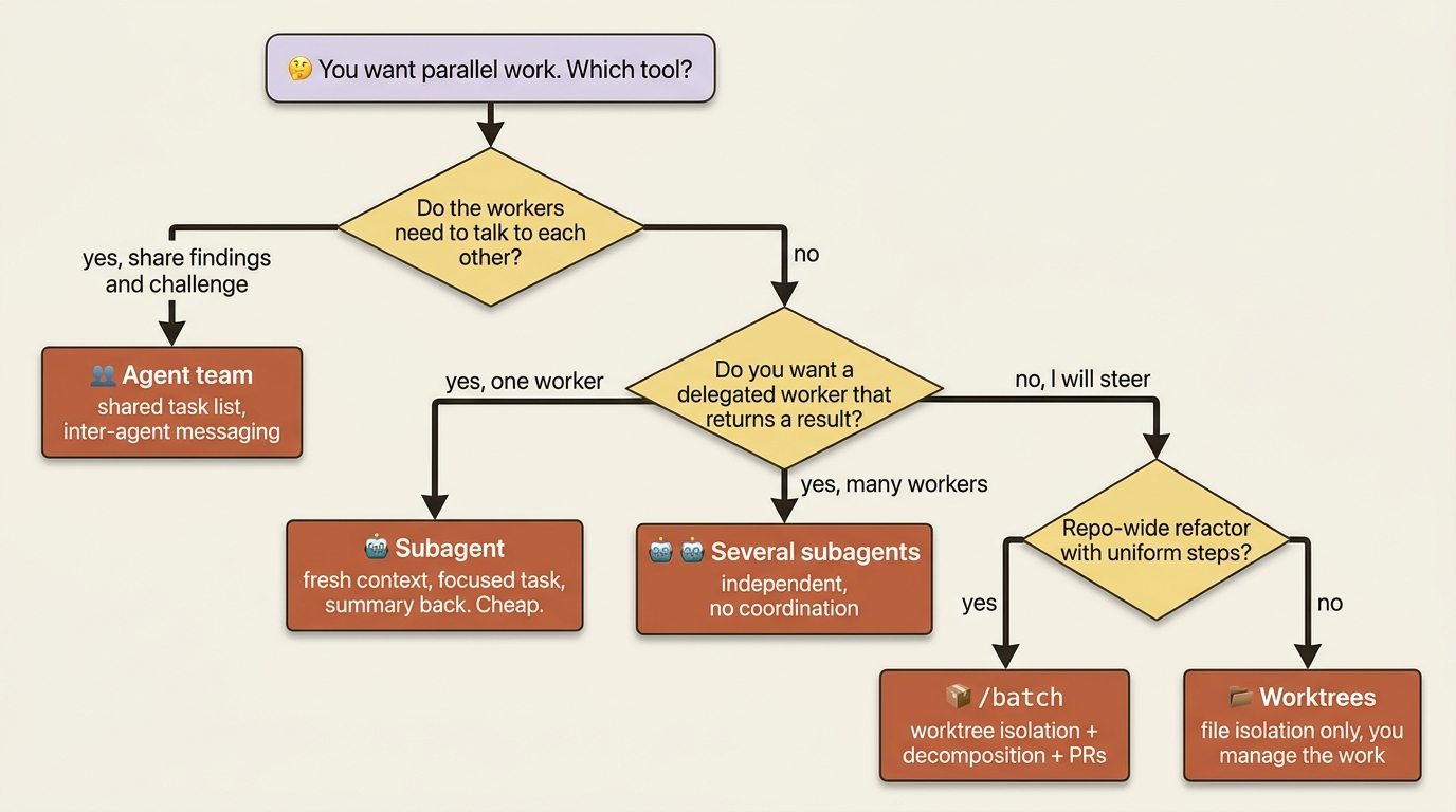 Decision tree routing a parallel-work need to one of five tools: worktrees, a subagent, several subagents, /batch, or an agent team, based on whether workers need to talk and whether you want delegation.