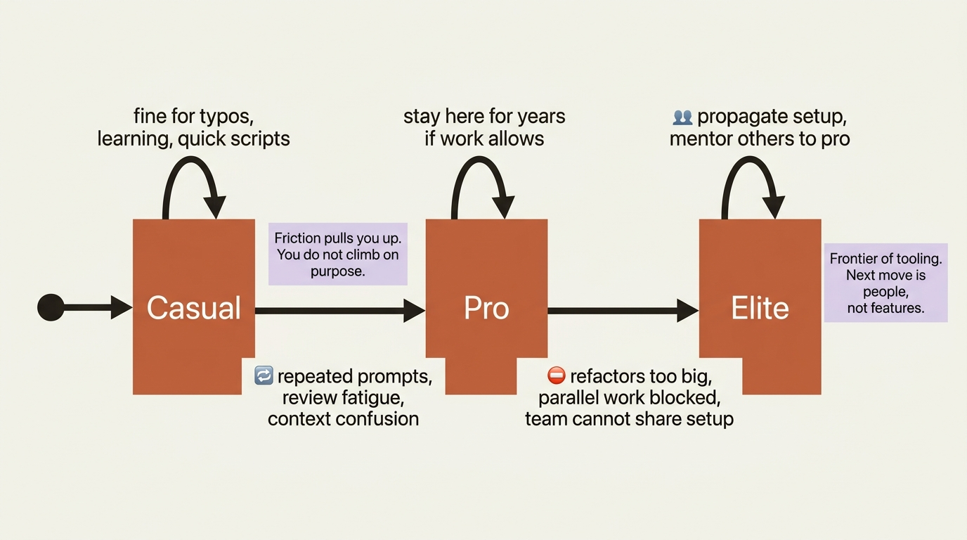 A state diagram of the three personas: friction pushes casual users toward pro and pro users toward elite, while each level is also a stable place to stay.