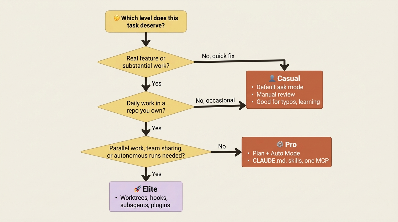 A decision tree mapping a task to a persona level: a quick fix stays casual, daily owned work goes pro, and parallel or team-shared work earns elite.