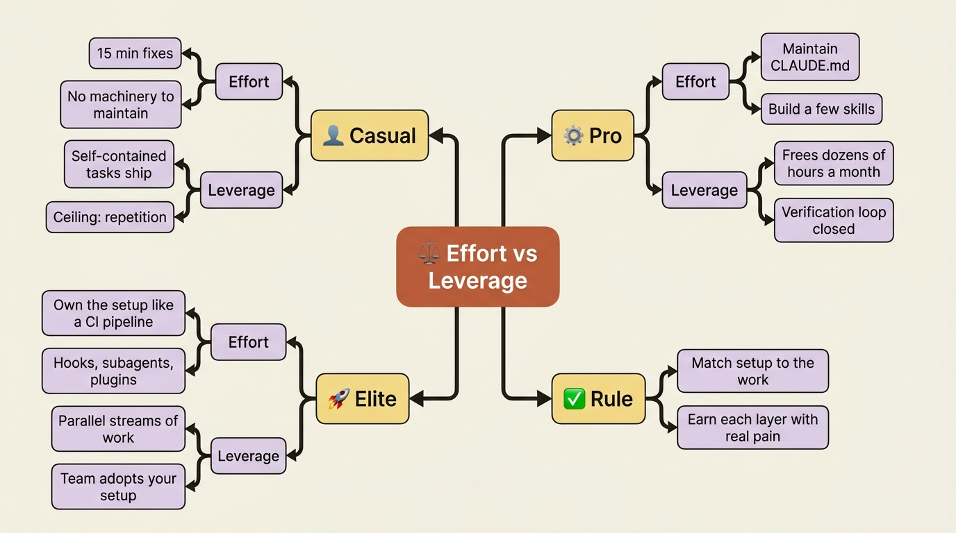 A mindmap of the effort-versus-leverage trade at each level: casual is cheap and bounded, pro frees dozens of hours a month, elite buys parallel streams and team adoption.