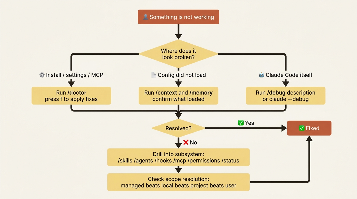 A troubleshooting decision tree routing a symptom to /doctor, /context plus /memory, or /debug, then to subsystem drill-down and scope resolution.