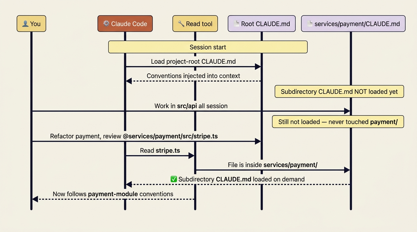A sequence diagram showing a subdirectory CLAUDE.md staying unloaded until the Read tool touches a file inside that directory, then loading on demand.