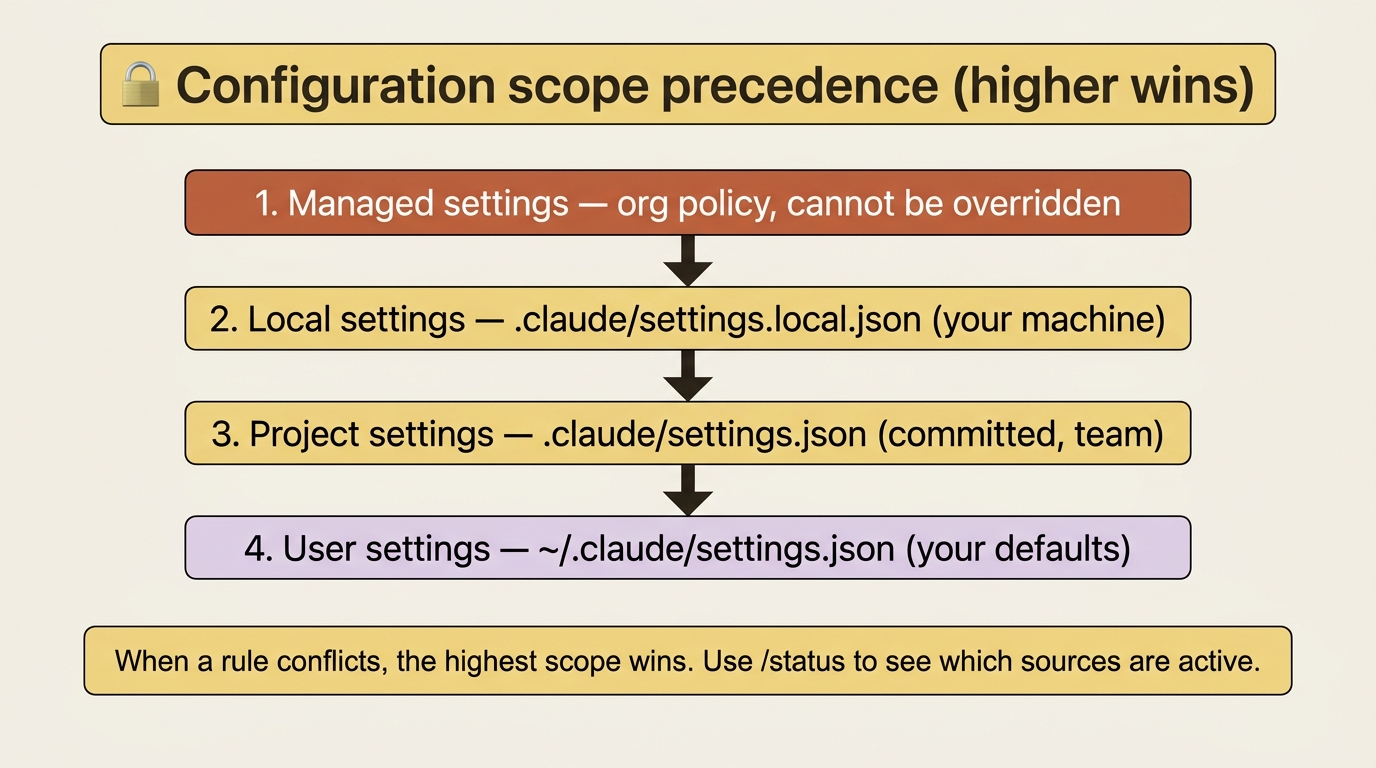 A block diagram of Claude Code settings scope precedence from managed at the top, through local and project, down to user settings.
