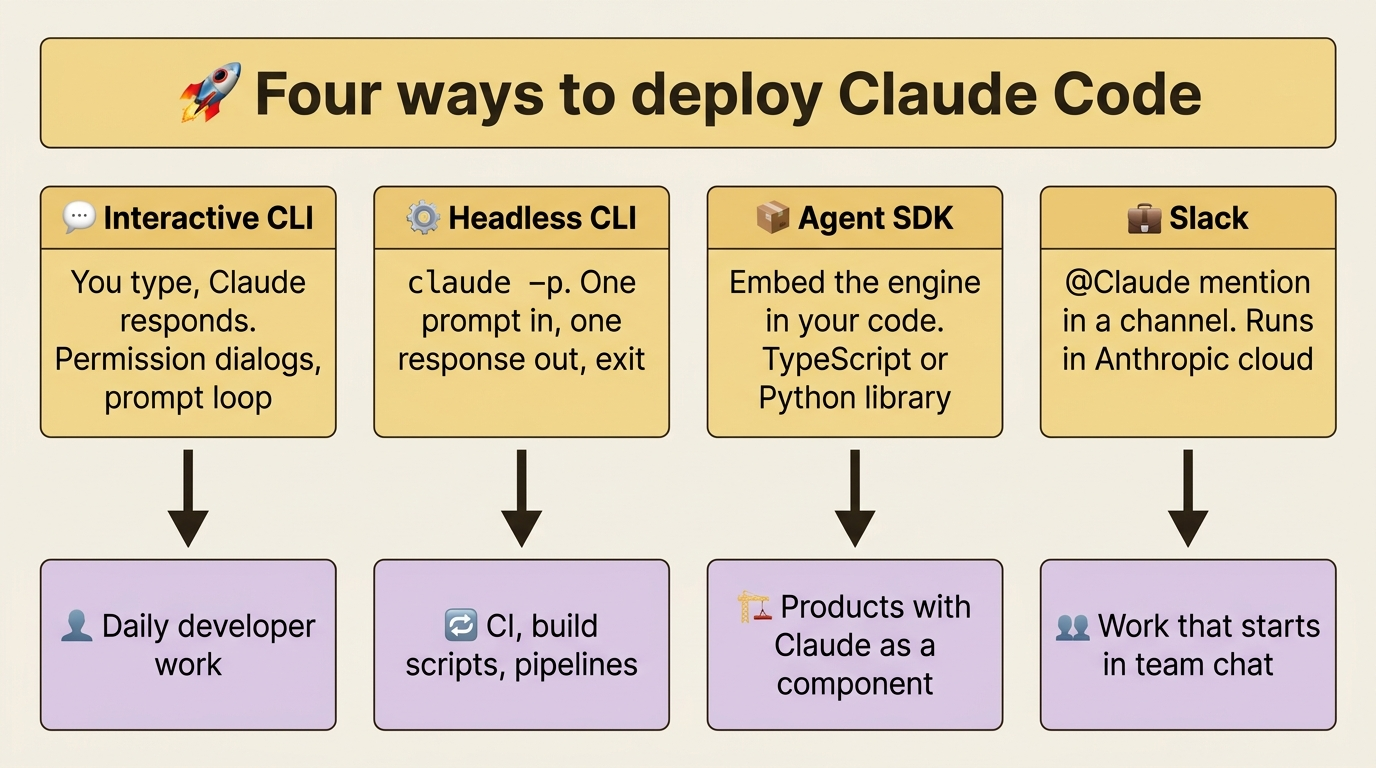 A flowchart comparing four ways to deploy Claude Code: interactive CLI, headless CLI, Agent SDK, and Slack, each mapped to its best use case
