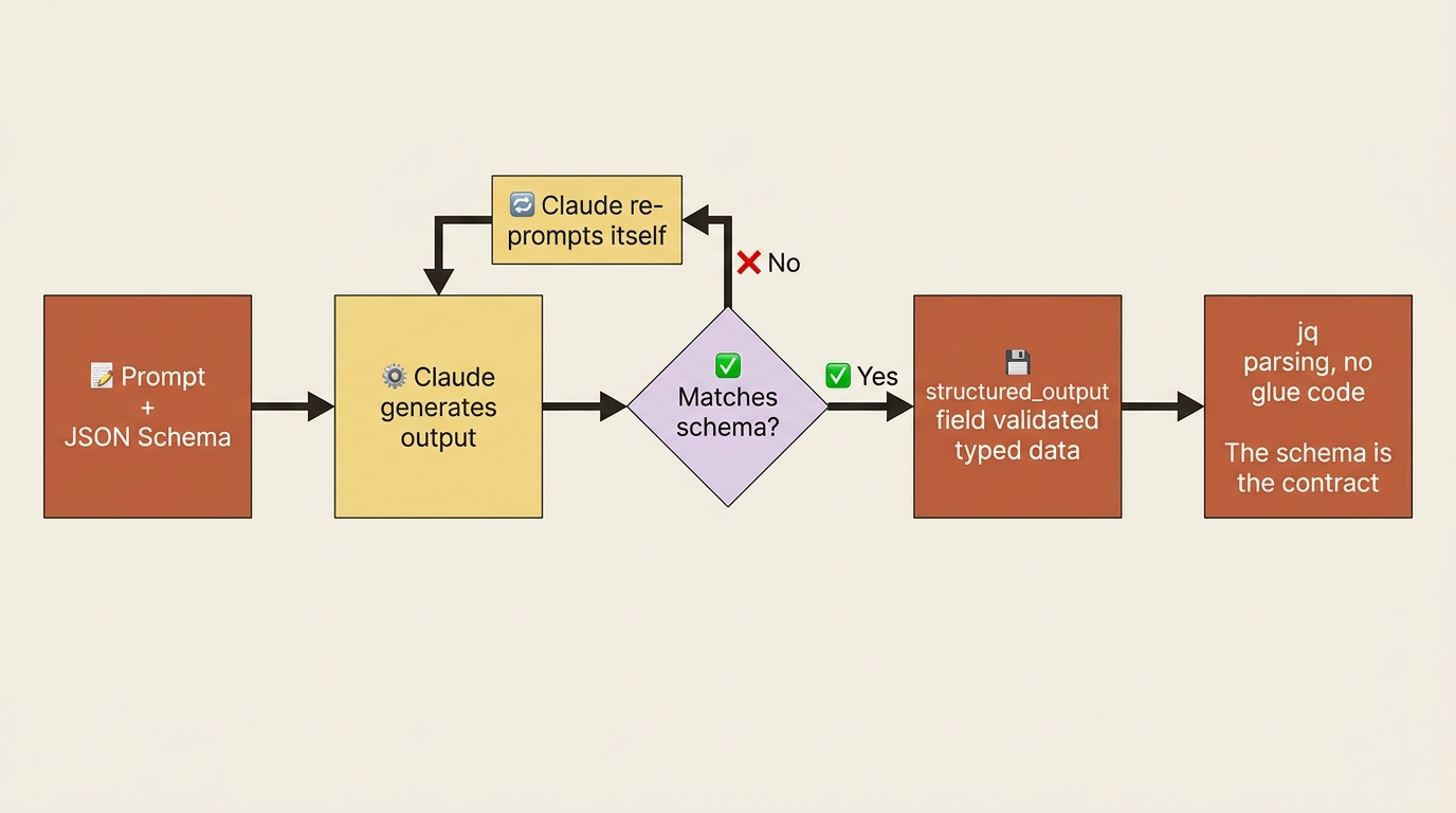 A flowchart of the structured output pipeline: prompt plus schema, generation, validation loop, and validated typed output