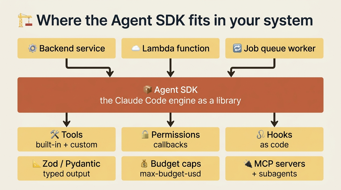 A block diagram showing the Agent SDK as the engine embedded inside backend services, Lambda functions, and job workers, exposing tools, permissions, hooks, typed schemas, budget caps, and MCP