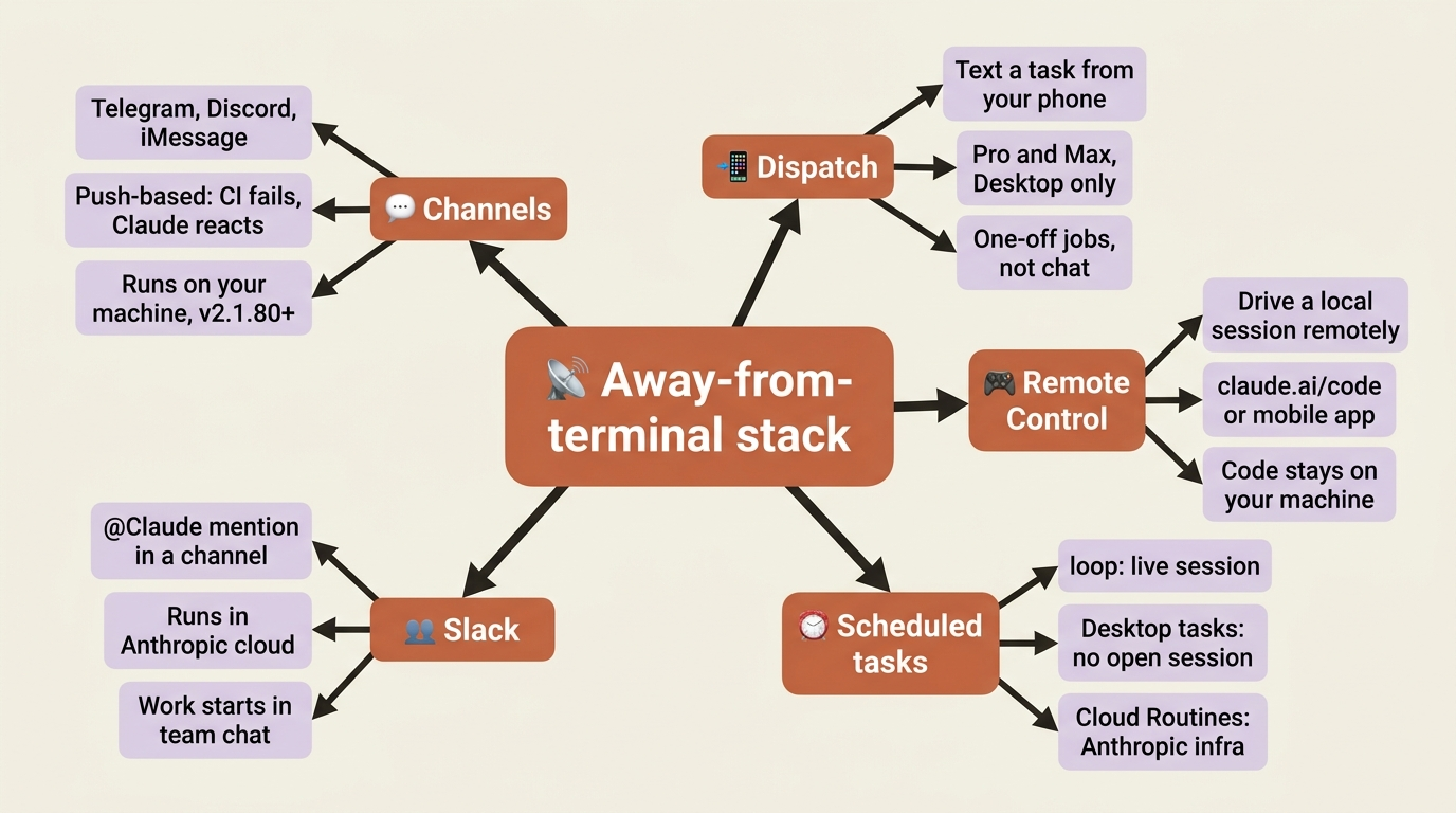 A mindmap of the away-from-terminal stack: Channels, Dispatch, Remote Control, scheduled tasks, and Slack, with the trigger and runtime for each
