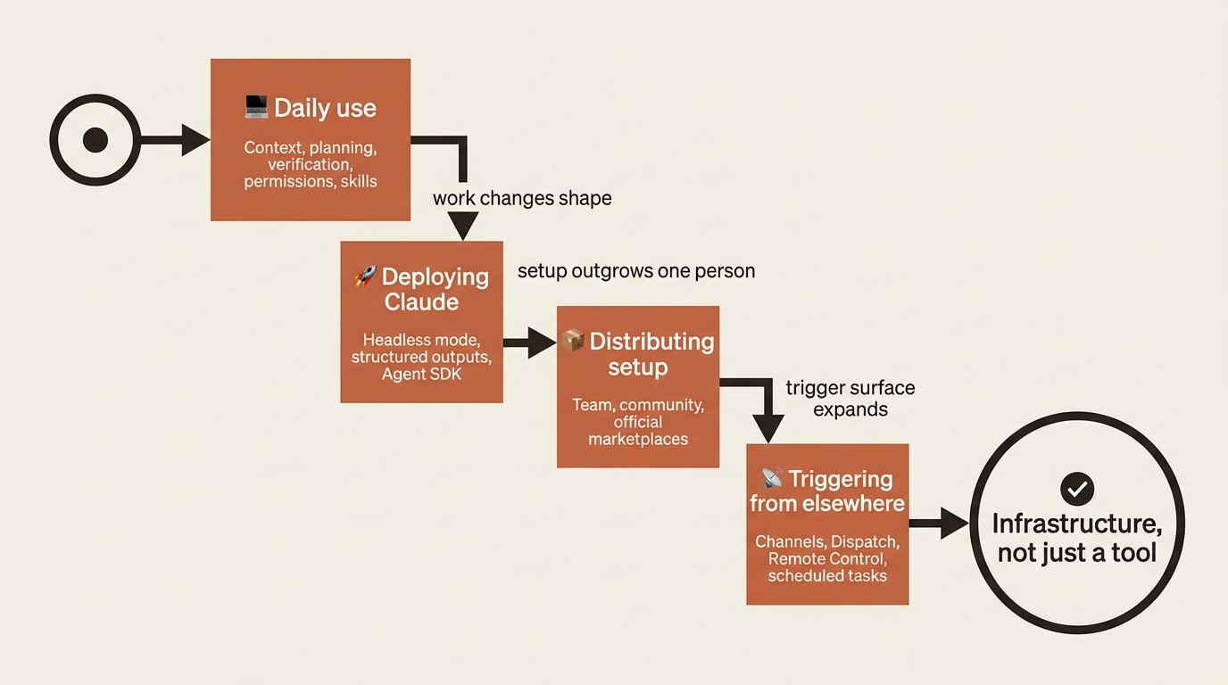 A state diagram showing the progression from daily use through deploying, distributing, and triggering Claude Code from elsewhere