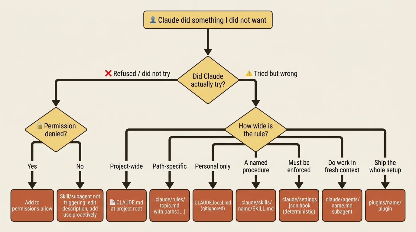 A flowchart decision tree for choosing the right Claude Code artifact based on what went wrong, branching from whether Claude tried at all down to permissions, CLAUDE.md, rules, skills, hooks, subagents, and plugins.