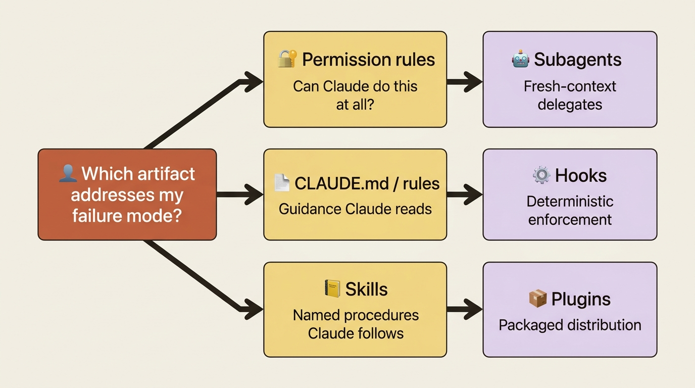 A flowchart mapping each Claude Code artifact layer to the failure mode it addresses: permissions, CLAUDE.md and rules, skills, subagents, hooks, and plugins.