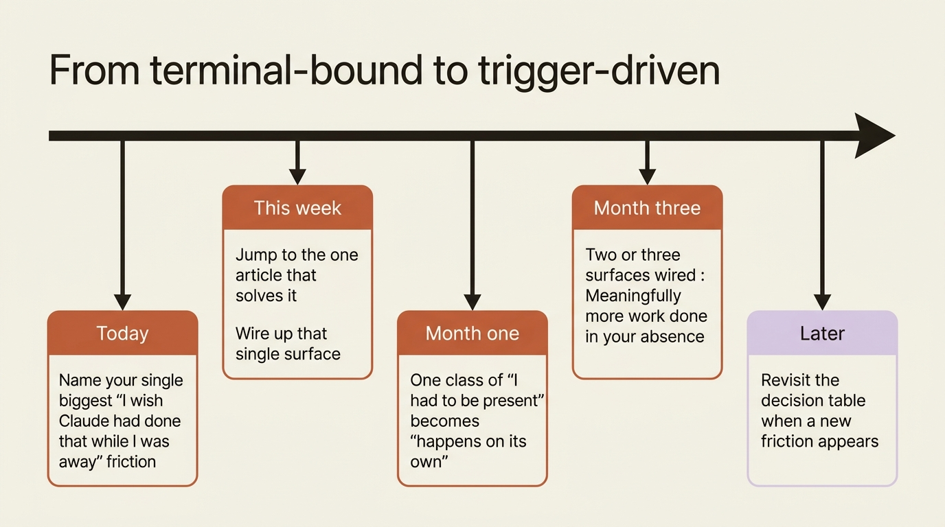 A timeline from terminal-bound to trigger-driven: name the friction today, wire one surface this week, and compound the leverage over the following months.