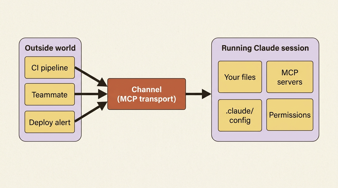 A channel bridges the outside world (CI, teammates, alerts) into a running Claude session that already has your project, MCP servers, and permissions loaded.