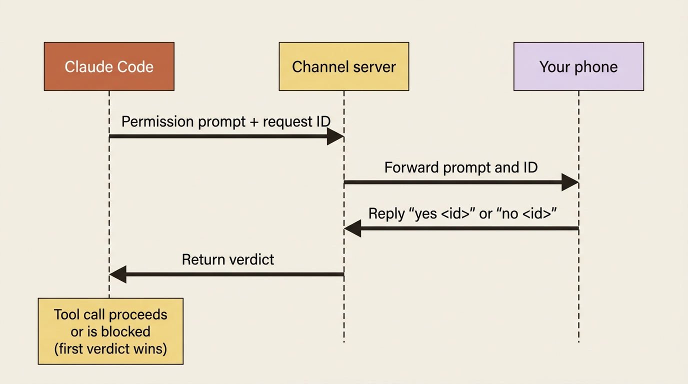 The permission relay loop: Claude sends a prompt and request ID to the channel server, which forwards it to your phone; your reply returns the verdict and the tool call proceeds.