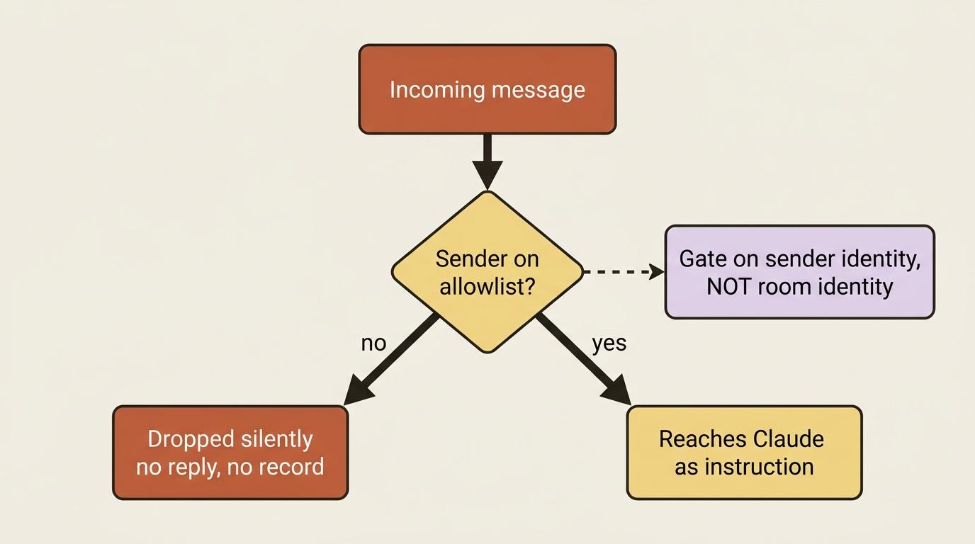 Incoming messages are checked against a sender allowlist before reaching Claude; unrecognized senders are dropped silently, and gating must key on sender identity rather than room.