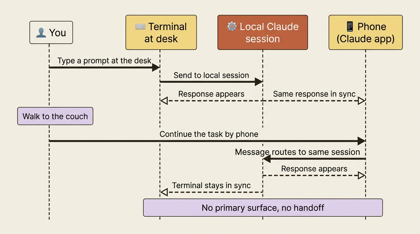 Two surfaces drive one local session: a prompt typed at the desk and a prompt typed on the phone both reach the same Claude, and both surfaces stay in sync with no handoff step.