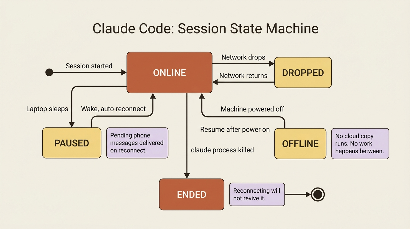 The Remote Control session lifecycle: sleep and network drops auto-reconnect with pending messages delivered, but a powered-off machine has no cloud copy and a killed process cannot be revived.
