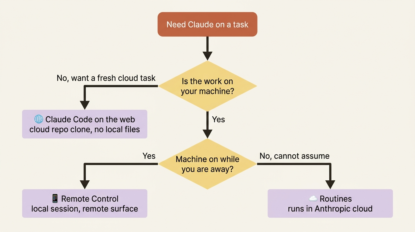 A decision flow for choosing the right surface: Remote Control when the work is local and your machine stays on, a cloud Routine when it cannot, and Claude Code on the web for fresh cloud tasks.