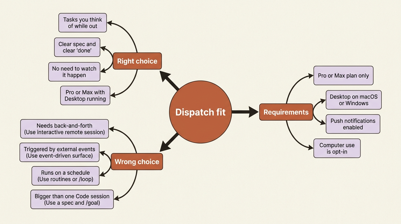 A map of where Dispatch fits: the cases it handles well, the cases that belong to another surface, and the requirements to keep in mind.