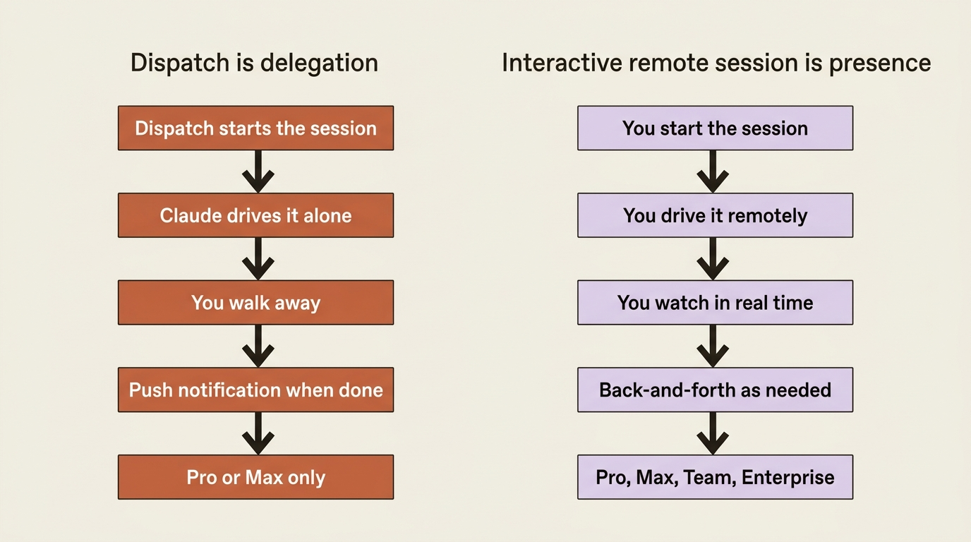 Dispatch is delegation and an interactive remote session is presence: who starts the work, who drives it, and which plans each one needs.