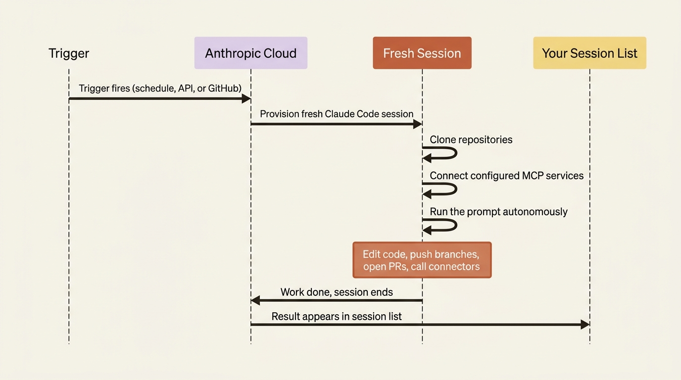 A routine's lifecycle: a trigger fires, Anthropic provisions a fresh cloud session, it clones repos and connectors, runs the prompt, does the work, then ends and reports back.