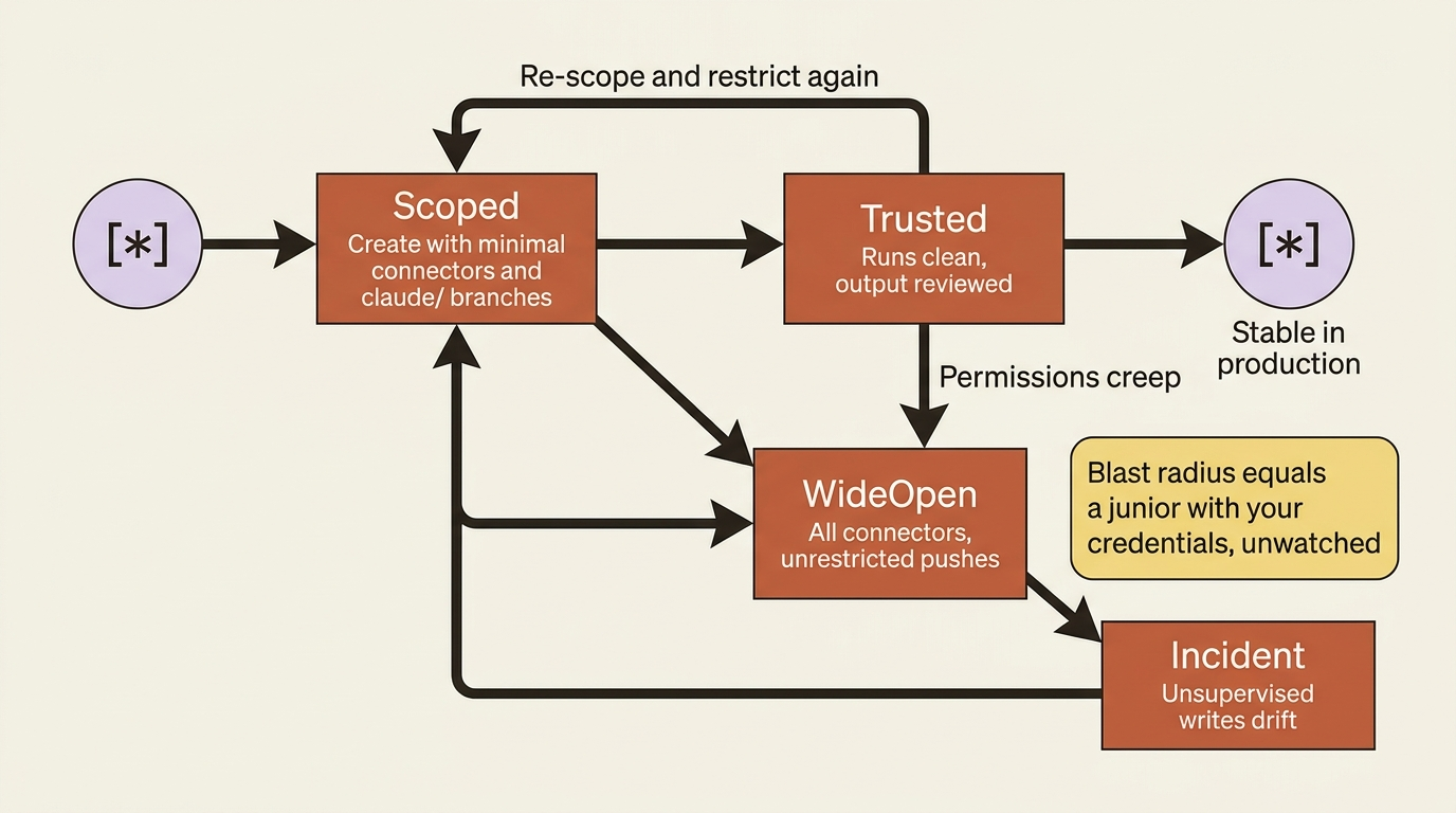 A routine's blast radius as a state machine: a scoped routine stays safe and can be promoted to trusted, while a wide-open routine drifts toward incidents until you re-scope it.