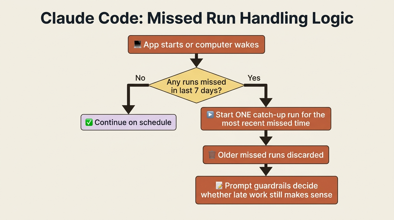 A flowchart of Desktop catch-up: on wake, check for missed runs in the last seven days, start one catch-up for the most recent miss, discard older misses, and let prompt guardrails decide if the late work still applies.