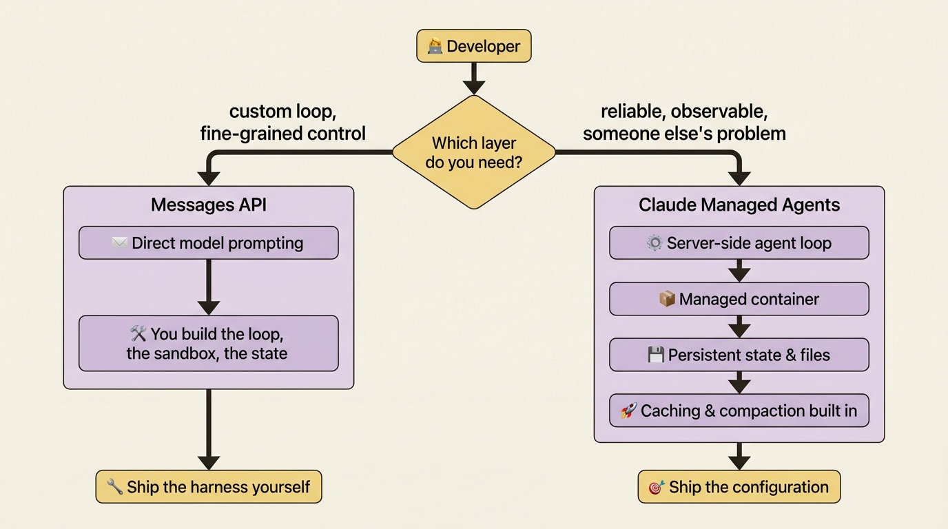 Two layers of building: the Messages API hands you the model and the job of building the harness; Managed Agents hands you the harness and the job of writing configuration.