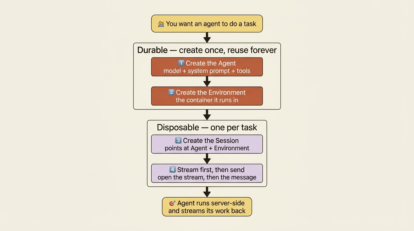 The four calls split into two durable resources you create once and two disposable steps you repeat per task.