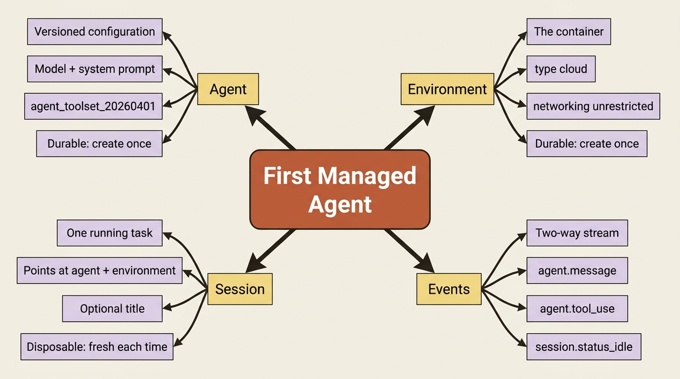 The three core resources of a Claude Managed Agent: a durable agent, a durable environment, and a disposable session, all connected by an event stream.