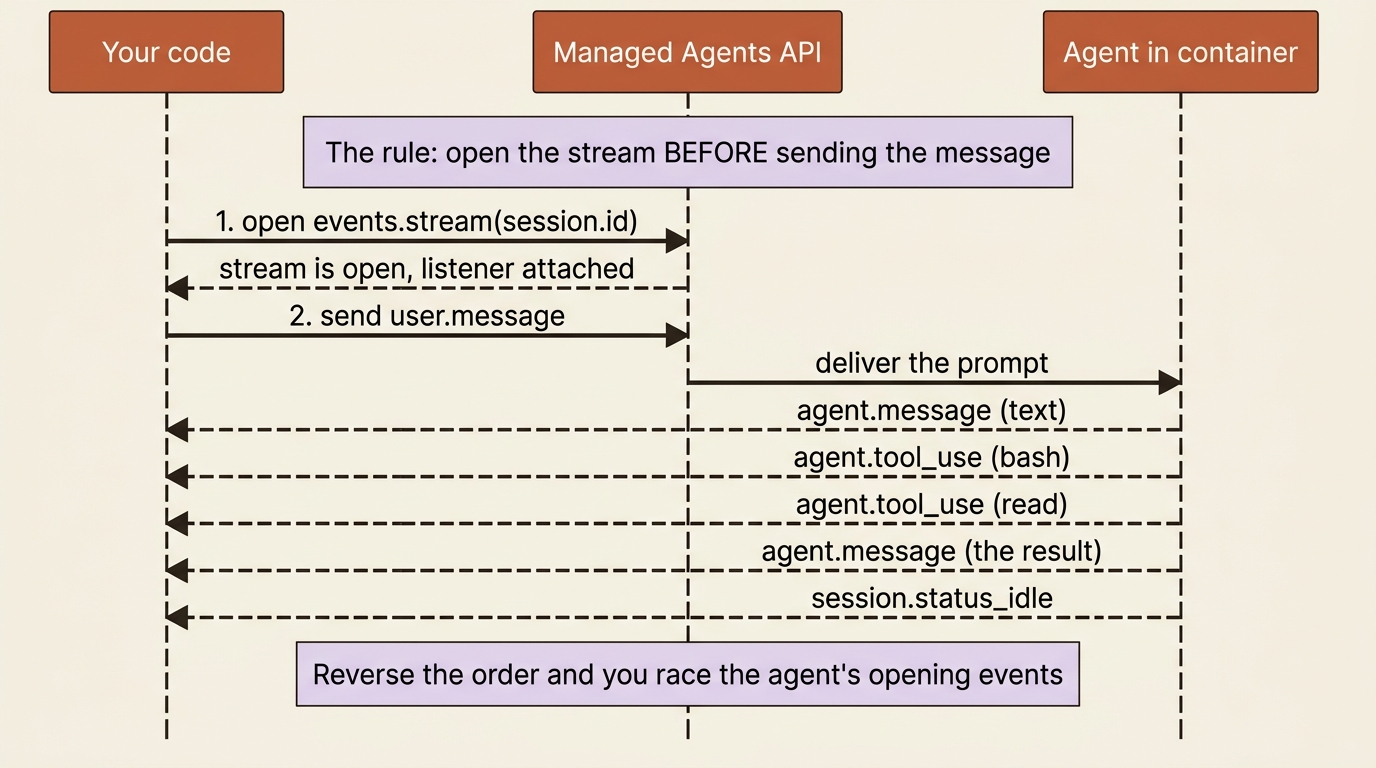 A sequence diagram showing the correct order: open the stream, attach the listener, then send the message, then receive the agent's events.