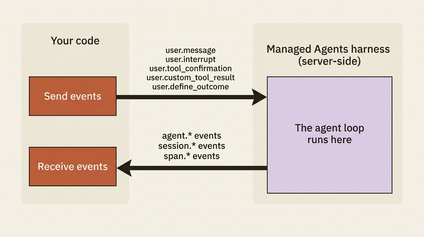 The event stream is bidirectional: your code sends five user event types in, and the server-side harness streams agent, session, and span events back out.